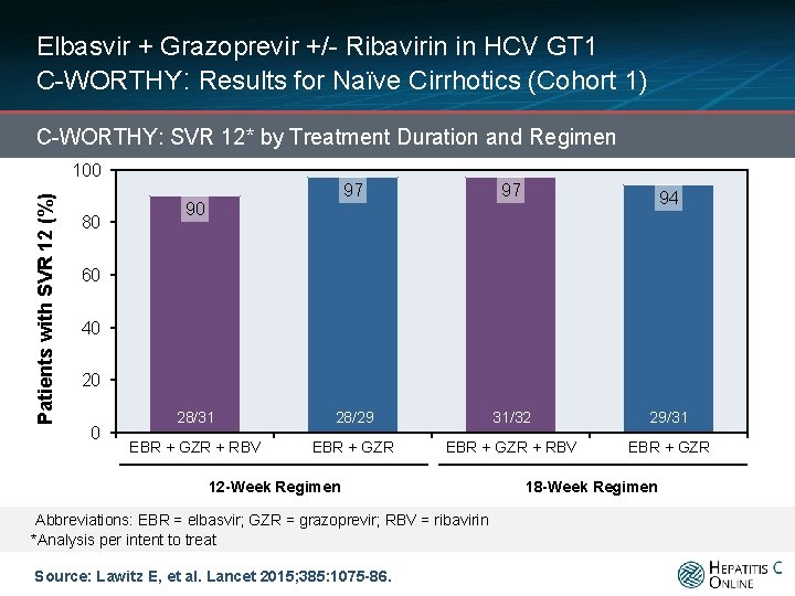 Elbasvir + Grazoprevir +/- Ribavirin in HCV GT 1 C-WORTHY: Results for Naïve Cirrhotics