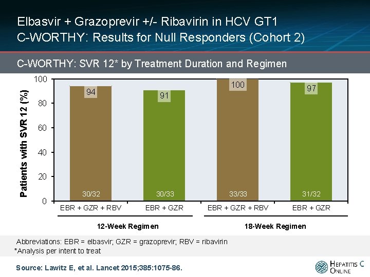 Elbasvir + Grazoprevir +/- Ribavirin in HCV GT 1 C-WORTHY: Results for Null Responders