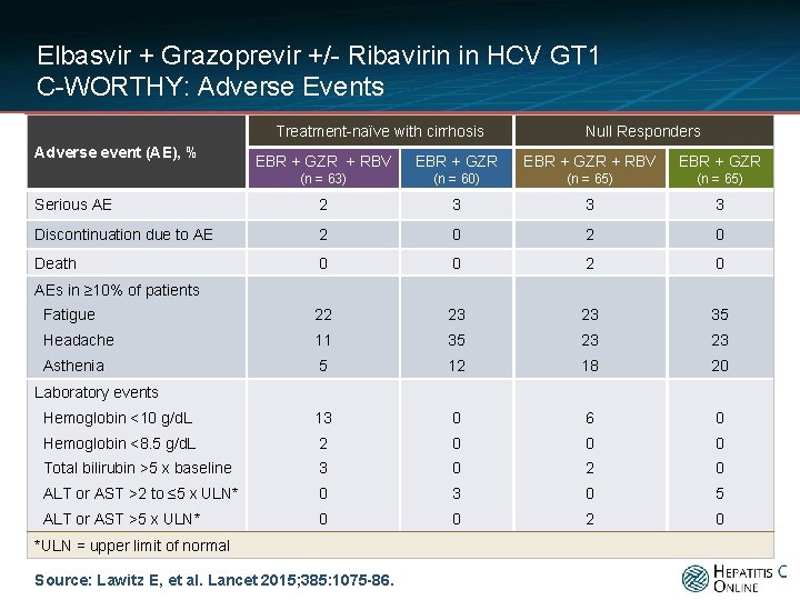 Elbasvir + Grazoprevir +/- Ribavirin in HCV GT 1 C-WORTHY: Adverse Events Treatment-naïve with