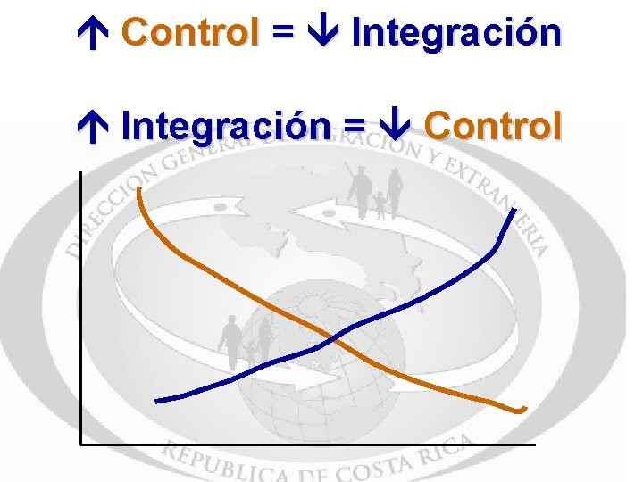  Control = Integración = Control 