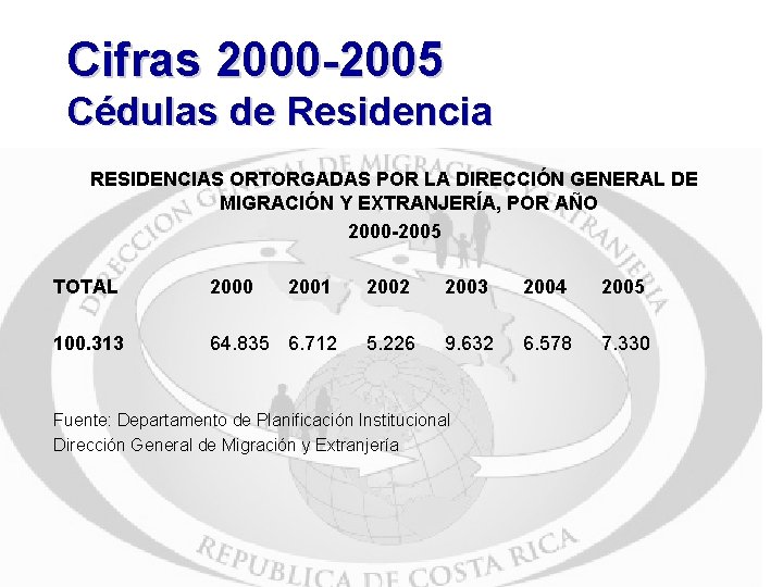 Cifras 2000 -2005 Cédulas de Residencia RESIDENCIAS ORTORGADAS POR LA DIRECCIÓN GENERAL DE MIGRACIÓN