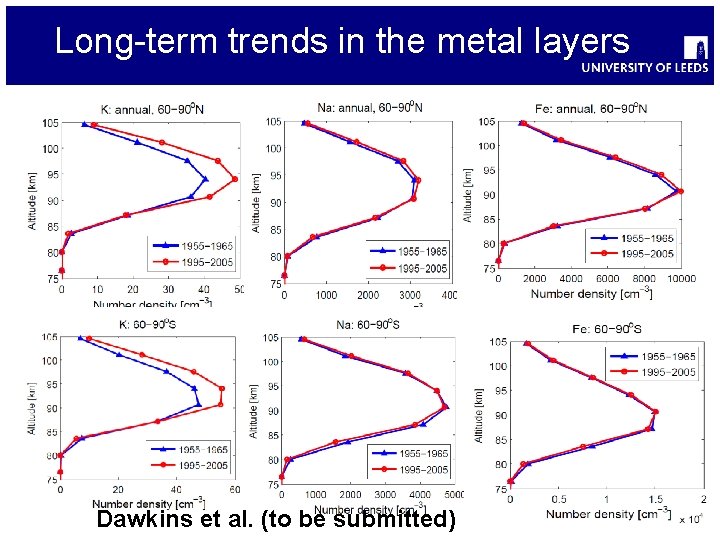 Long-term trends in the metal layers Dawkins et al. (to be submitted) 