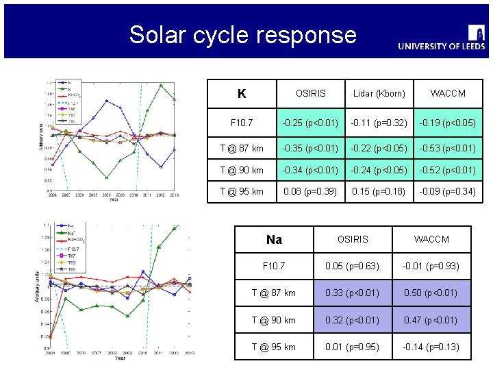 Solar cycle response K OSIRIS Lidar (Kborn) WACCM F 10. 7 -0. 25 (p<0.