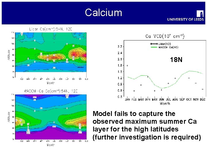 Calcium 18 N Model fails to capture the observed maximum summer Ca layer for