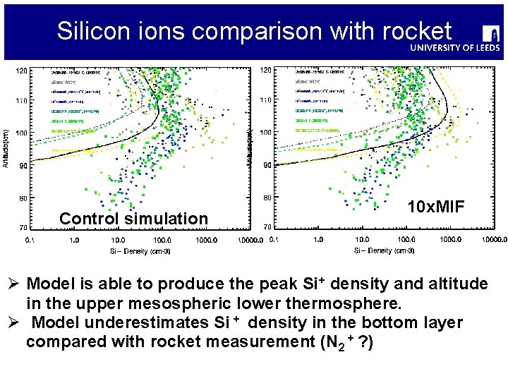 Silicon ions comparison with rocket Control simulation 10 x. MIF Ø Model is able