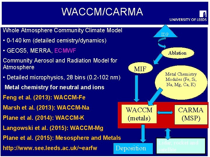 WACCM/CARMA Whole Atmosphere Community Climate Model IDP • 0 -140 km (detailed cemistry/dynamics) •