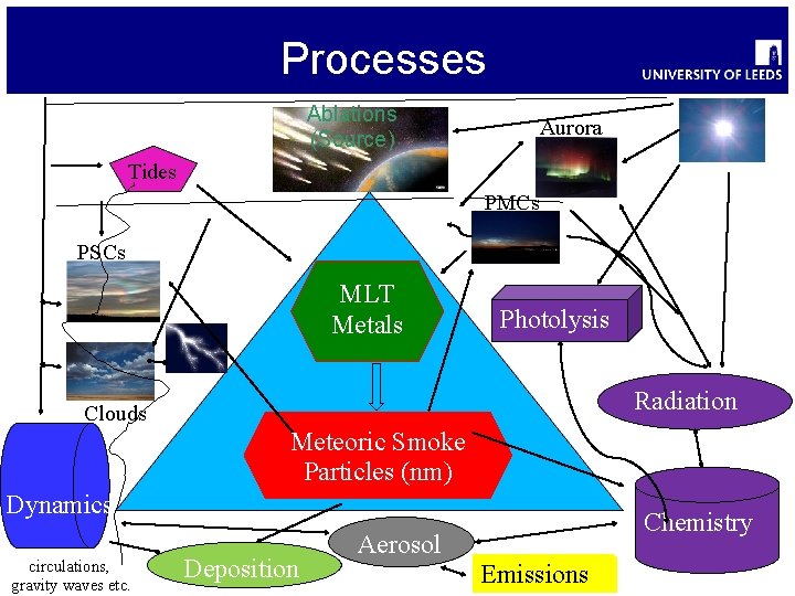 Processes Ablations (Source) Aurora Tides PMCs PSCs MLT Metals Photolysis Radiation Clouds Meteoric Smoke