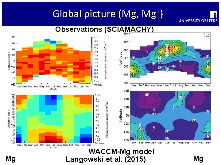 Global picture (Mg, Mg+) Observations (SCIAMACHY) Mg WACCM-Mg model Langowski et al. (2015) Mg+