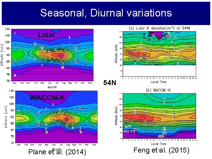 Seasonal, Diurnal variations 54 N Lidar 54 N WACCM-K Plane et al. (2014) Plane
