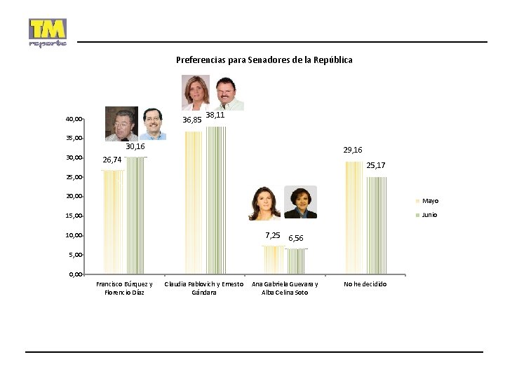 Preferencias para Senadores de la República 36, 85 40, 00 35, 00 30, 00