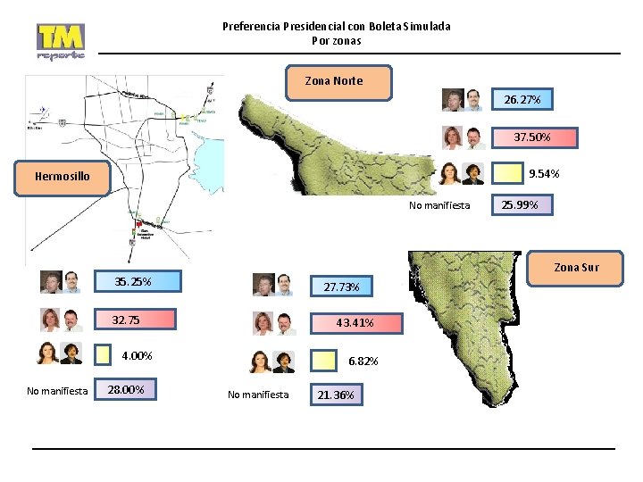 Preferencia Presidencial con Boleta Simulada Por zonas Zona Norte 26. 27% 37. 50% 9.