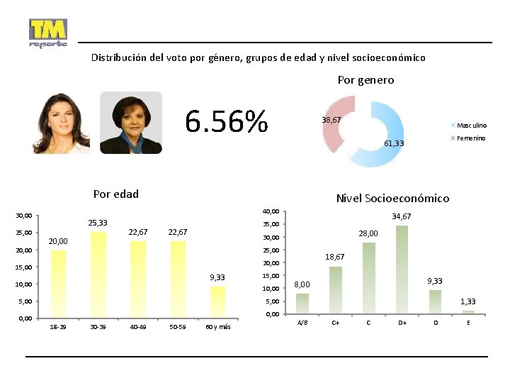 Distribución del voto por género, grupos de edad y nivel socioeconómico Por genero 6.