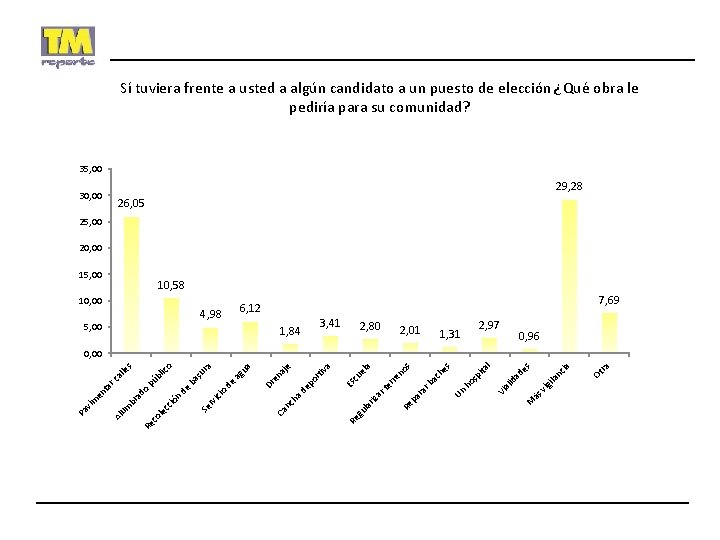 Sí tuviera frente a usted a algún candidato a un puesto de elección ¿Qué