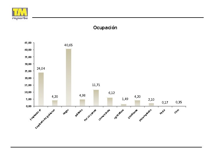 Ocupación 45, 00 40, 65 40, 00 35, 00 30, 00 24, 04 25,