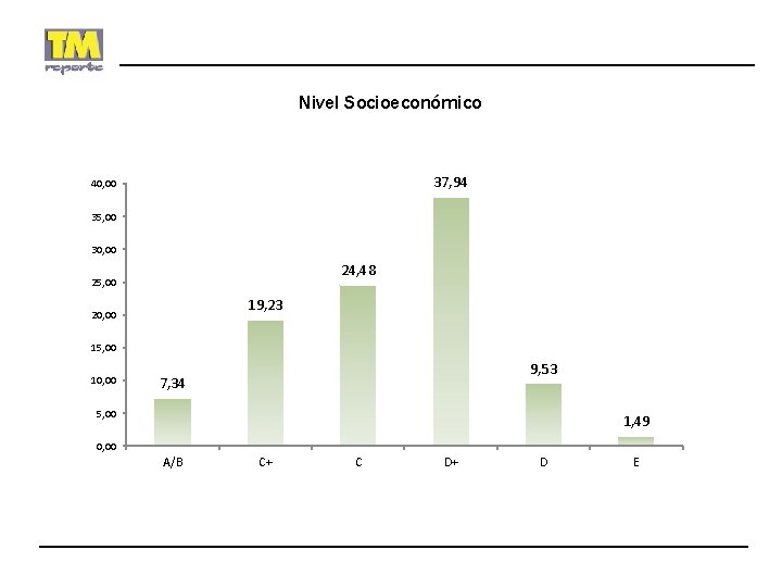 Nivel Socioeconómico 37, 94 40, 00 35, 00 30, 00 24, 48 25, 00