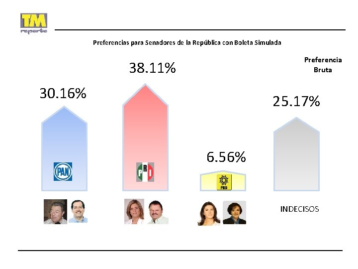 Preferencias para Senadores de la República con Boleta Simulada Preferencia Bruta 38. 11% 30.