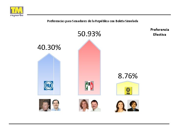Preferencias para Senadores de la República con Boleta Simulada Preferencia Efectiva 50. 93% 40.