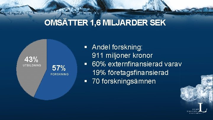 OMSÄTTER 1, 6 MILJARDER SEK 43% UTBILDNING 57% FORSKNING § Andel forskning: 911 miljoner