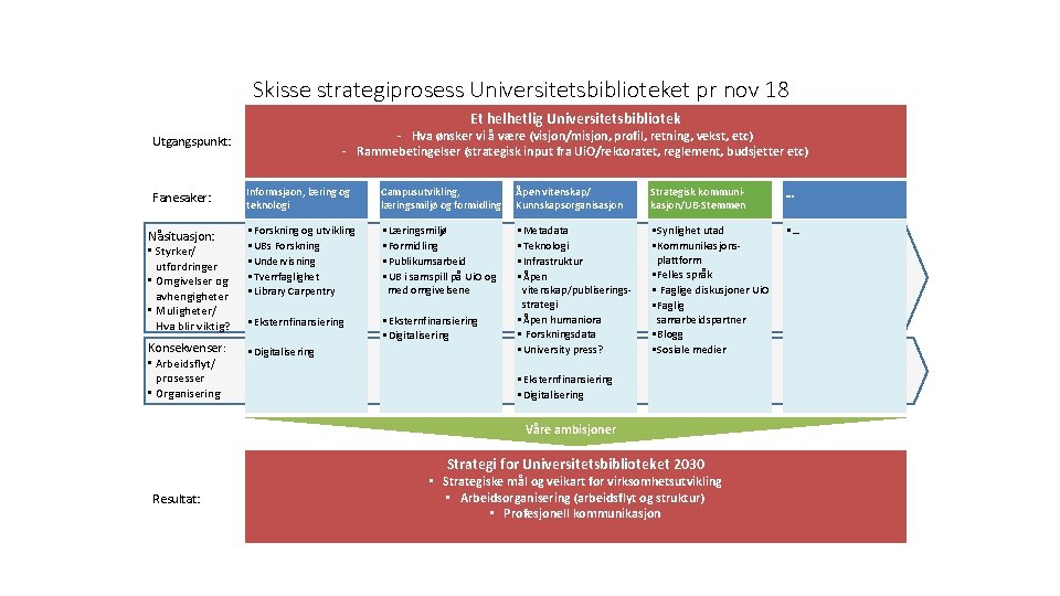 Skisse strategiprosess Universitetsbiblioteket pr nov 18 Et helhetlig Universitetsbibliotek - Hva ønsker vi å