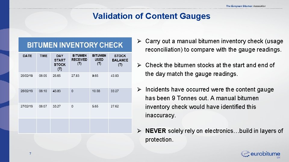 The European Bitumen Association Validation of Content Gauges Ø Carry out a manual bitumen