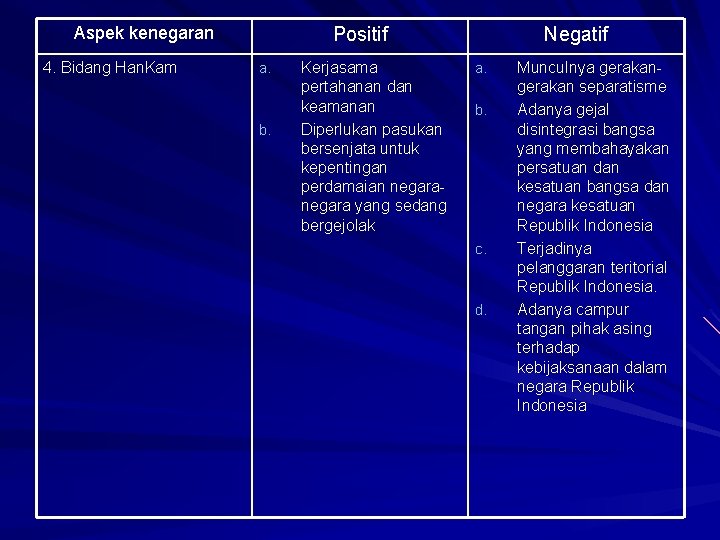 Aspek kenegaran 4. Bidang Han. Kam Positif a. b. Kerjasama pertahanan dan keamanan Diperlukan