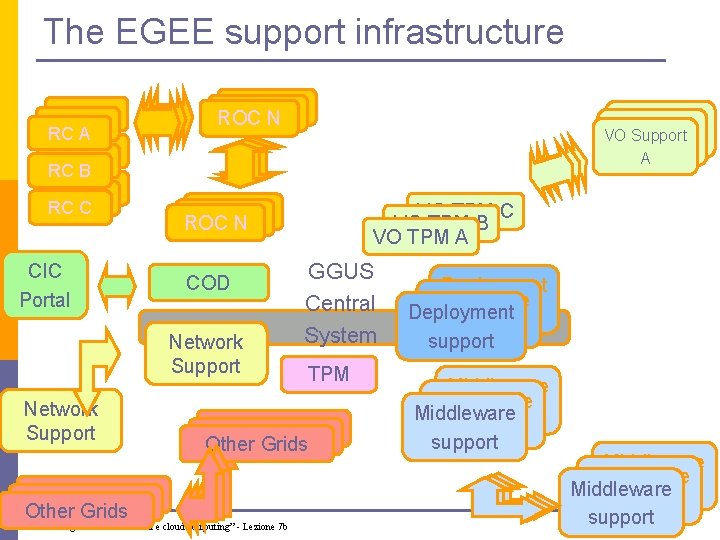 The EGEE support infrastructure • RC A • RC B • RC C CIC