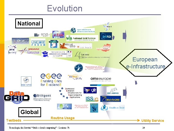 Evolution National European e-Infrastructure Global Testbeds Routine Usage Tecnologia dei Servizi “Grid e cloud
