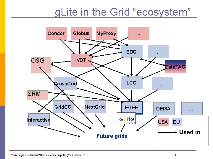 g. Lite in the Grid “ecosystem” Condor Globus My. Proxy . . . EDG