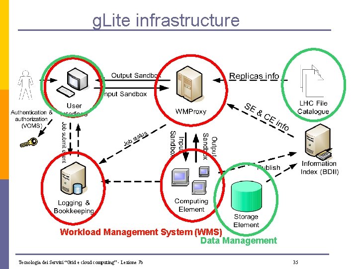 g. Lite infrastructure Workload Management System (WMS) Data Management Tecnologia dei Servizi “Grid e