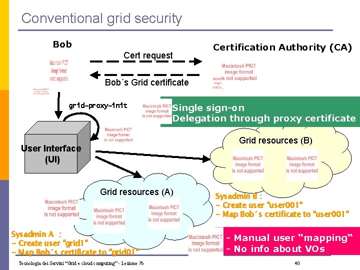 Conventional grid security Bob Cert request Certification Authority (CA) Bob´s Grid certificate grid-proxy-init -
