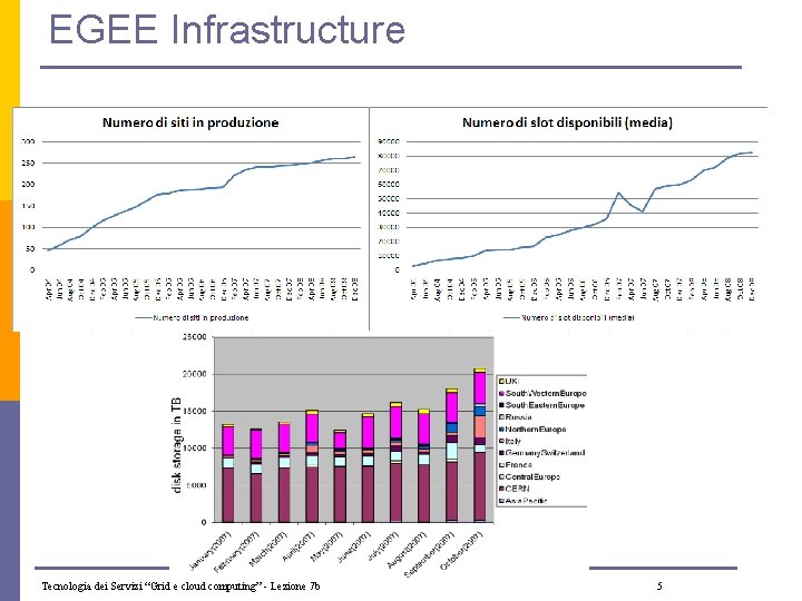 EGEE Infrastructure Tecnologia dei Servizi “Grid e cloud computing” - Lezione 7 b 5