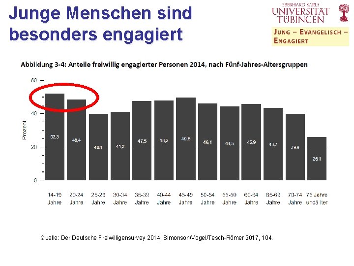 Junge Menschen sind besonders engagiert Quelle: Der Deutsche Freiwilligensurvey 2014; Simonson/Vogel/Tesch-Römer 2017, 104. 