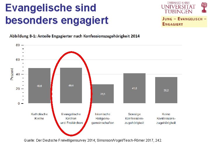 Evangelische sind besonders engagiert Quelle: Der Deutsche Freiwilligensurvey 2014; Simonson/Vogel/Tesch-Römer 2017, 242. 