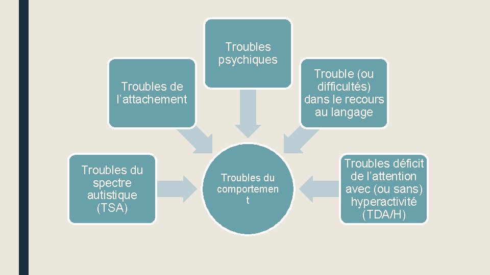 Troubles psychiques Trouble (ou difficultés) dans le recours au langage Troubles de l’attachement Troubles