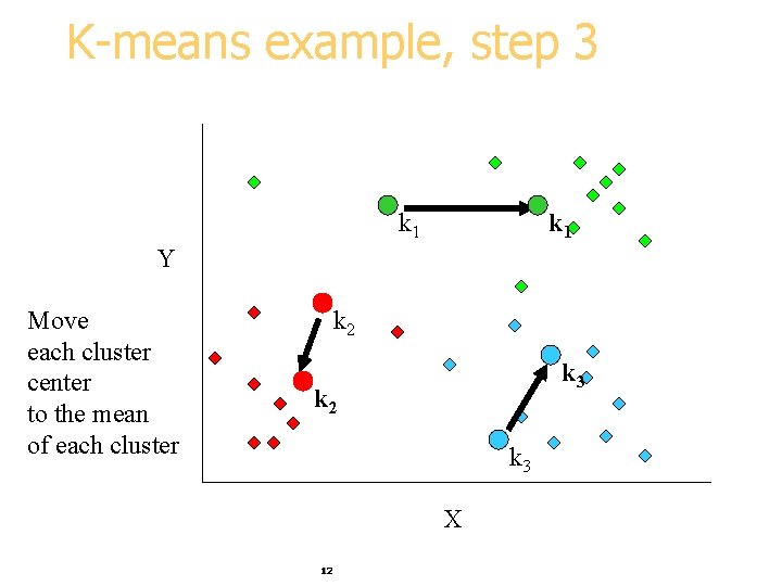 K-means example, step 3 k 1 Y Move each cluster center to the mean