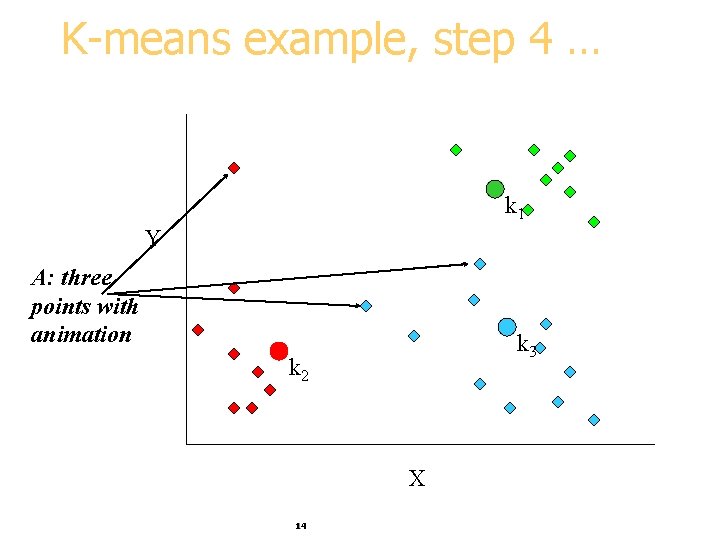 K-means example, step 4 … k 1 Y A: three points with animation k