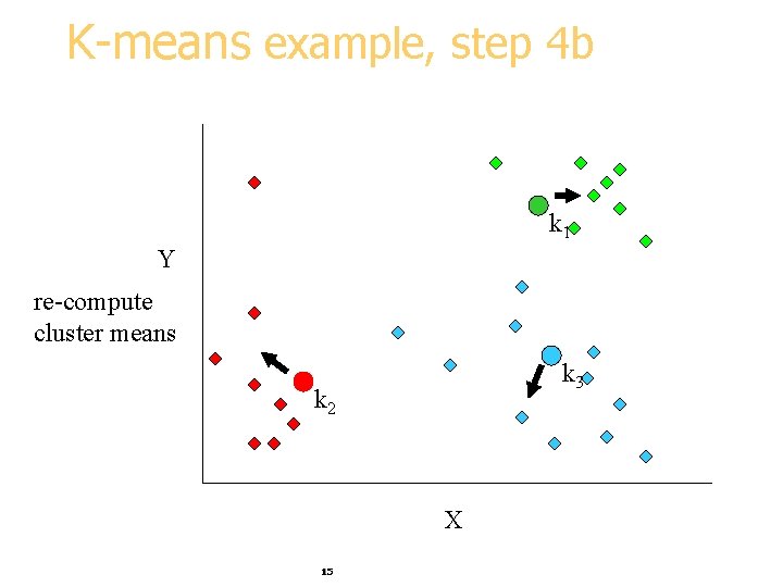 K-means example, step 4 b k 1 Y re-compute cluster means k 3 k