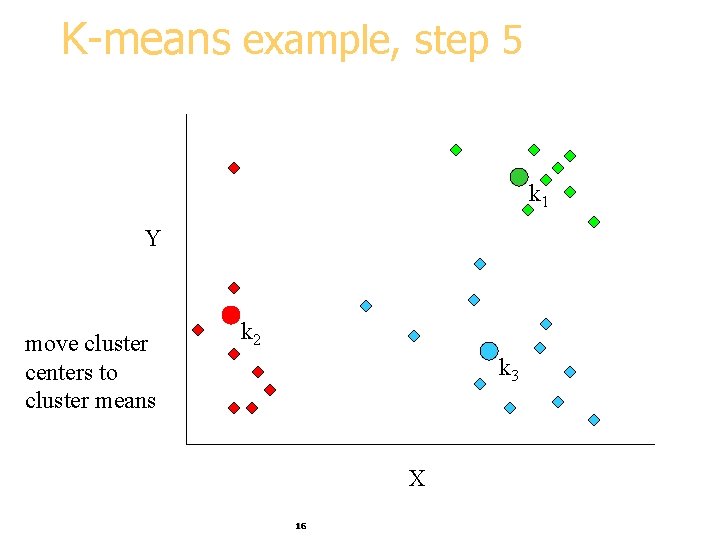 K-means example, step 5 k 1 Y move cluster centers to cluster means k