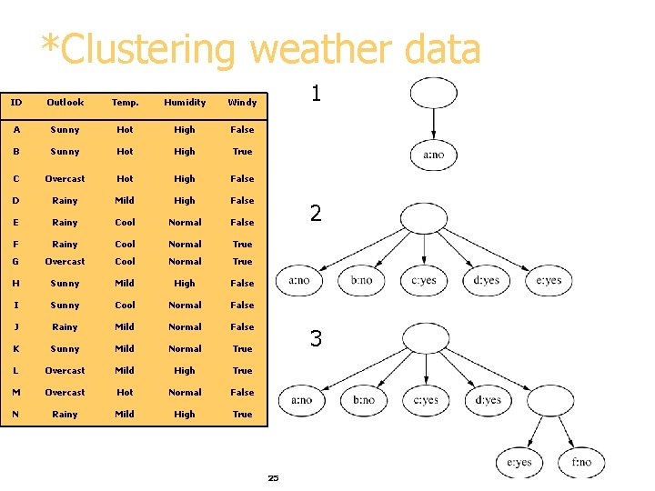 *Clustering weather data ID Outlook Temp. Humidity Windy A Sunny Hot High False B