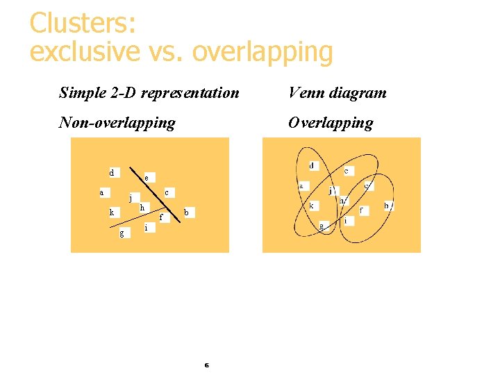 Clusters: exclusive vs. overlapping Simple 2 -D representation Venn diagram Non-overlapping Overlapping d e