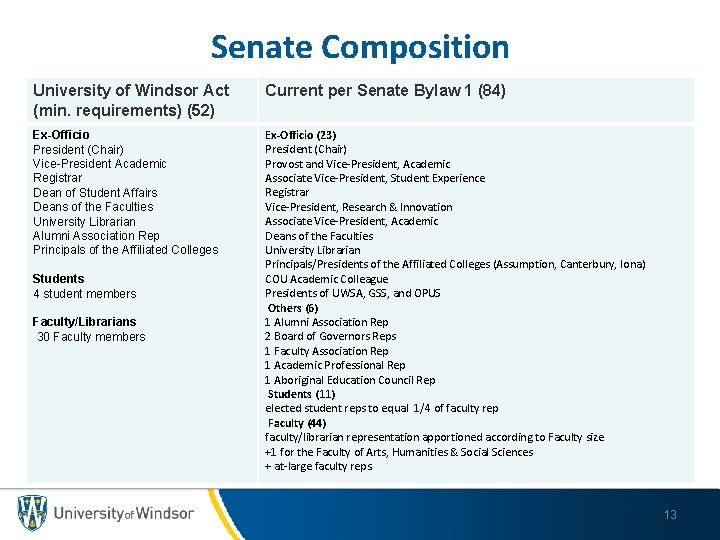 Senate Composition University of Windsor Act (min. requirements) (52) Current per Senate Bylaw 1
