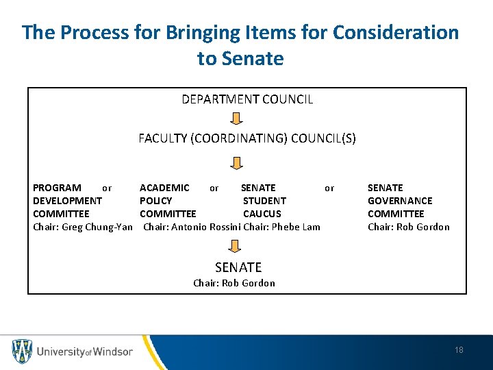 The Process for Bringing Items for Consideration to Senate DEPARTMENT COUNCIL FACULTY (COORDINATING) COUNCIL(S)
