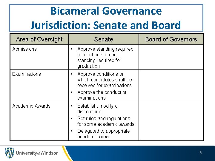 Bicameral Governance Jurisdiction: Senate and Board Area of Oversight Senate Admissions • Approve standing