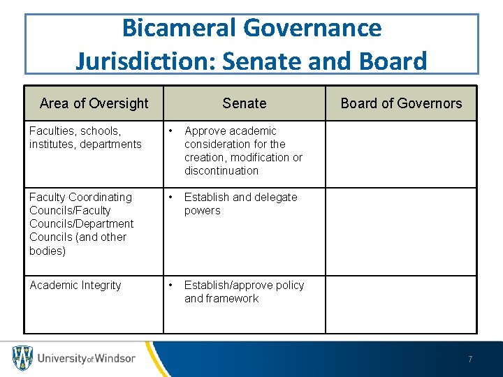 Bicameral Governance Jurisdiction: Senate and Board Area of Oversight Senate Faculties, schools, institutes, departments