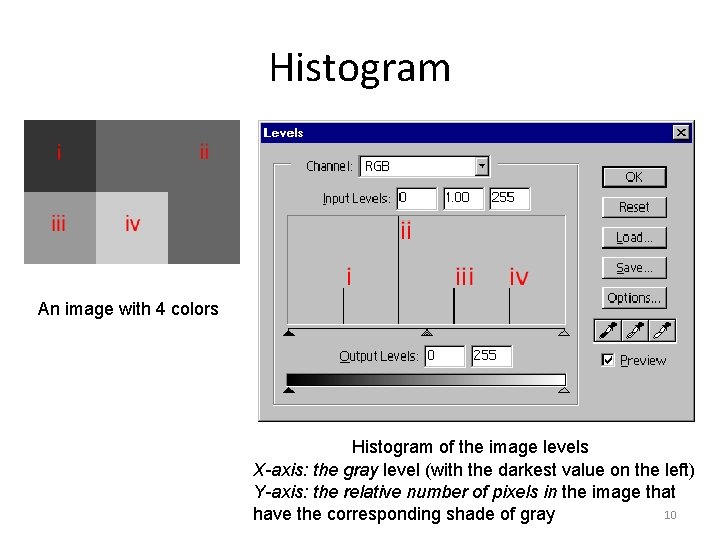 Histogram An image with 4 colors Histogram of the image levels X-axis: the gray