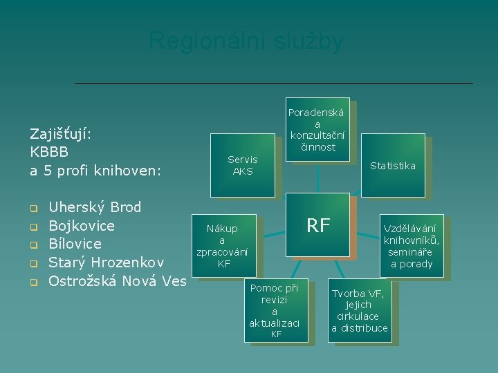 Regionální služby Zajišťují: KBBB a 5 profi knihoven: Uherský Brod Bojkovice Bílovice Starý Hrozenkov