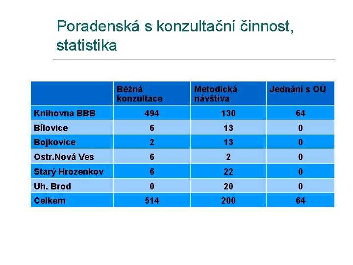 Poradenská s konzultační činnost, statistika Běžná konzultace Knihovna BBB Metodická návštìva Jednání s OÚ