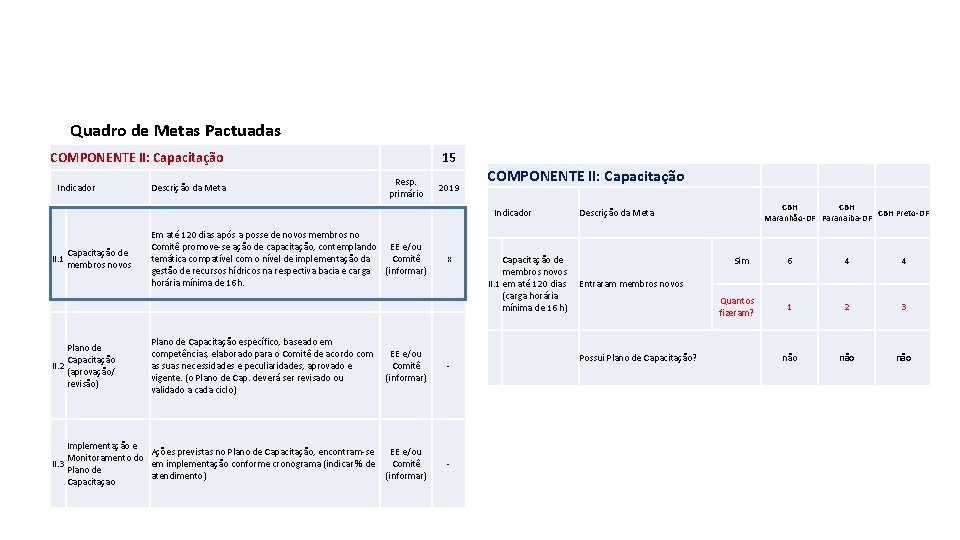 Quadro de Metas Pactuadas COMPONENTE II: Capacitação Indicador Descrição da Meta 15 Resp. primário