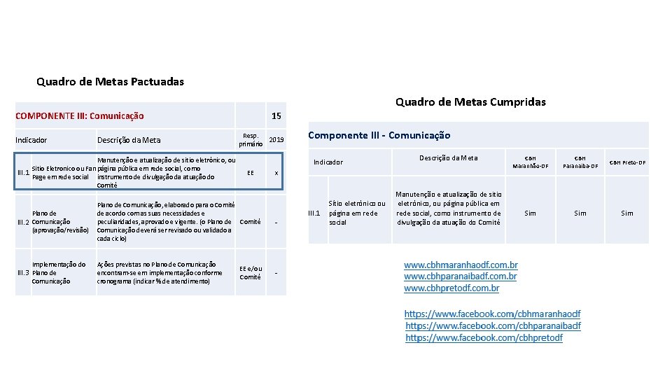 Quadro de Metas Pactuadas Quadro de Metas Cumpridas COMPONENTE III: Comunicação Indicador Descrição da