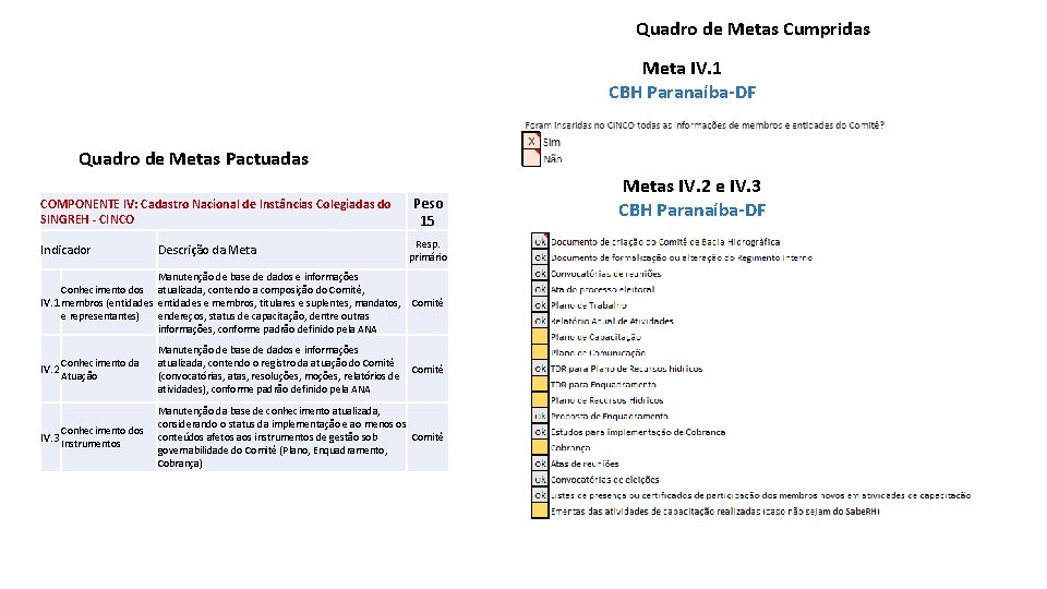 Quadro de Metas Cumpridas Meta IV. 1 CBH Paranaíba-DF Quadro de Metas Pactuadas COMPONENTE